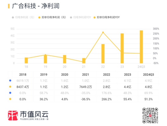 主打服务器PCB，但市占率还很低，广合科技：业绩有改善，但上下游“夹心饼干”缺议价能力