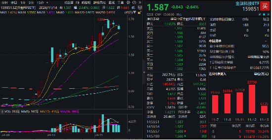 金融科技局部走强，飞天诚信20CM涨停，金融科技ETF（159851）成交火热！机构：资金面有望支持市场震荡走高