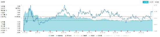 高股息再度出手护盘！成份股轮番上攻，价值ETF（510030）盘中涨超1%！主力资金逆市加仓