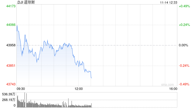 早盘：美股转跌 纳指小幅下跌50点