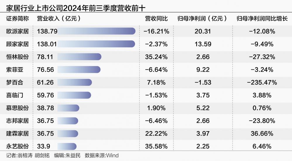 家居板块业绩分化 行业龙头业绩普遍下滑 部分腰部公司有亮眼表现