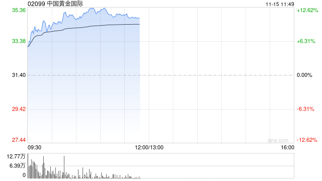 中国黄金国际绩后涨超8% 第三季度净利2790万美元