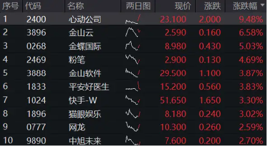 港股下探回升，快手涨超3%，港股互联网ETF（513770）涨逾1%，机构：港股布局时机再至，推荐科网板块