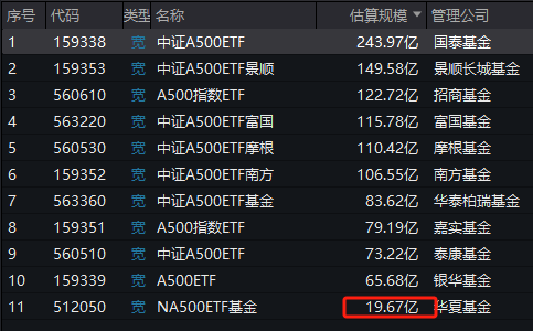 华夏中证A500ETF成为第11只上市A500ETF，规模20亿倒数第一！半日成交额13.5亿同类第二！换手率68%同类第一