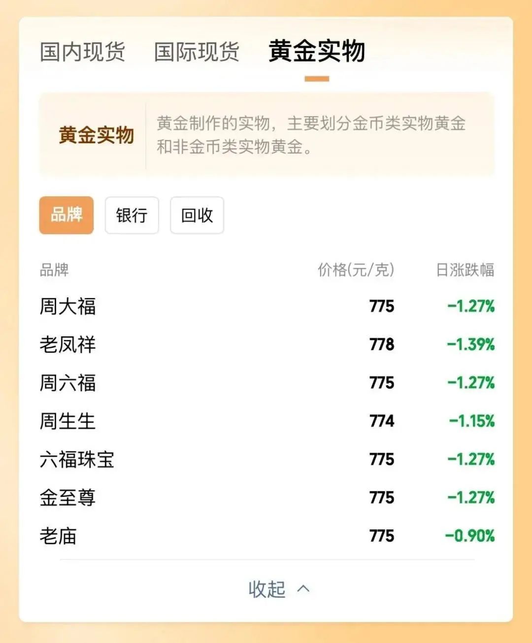 连续5天下跌！创近两月新低！网友：准备入手了，再降点……