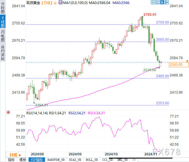 黄金会跌破关键支撑位吗？避险情绪能否力挽狂澜！