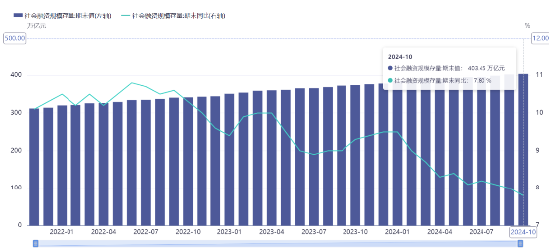 源达投资策略：10月M1同比增速触底回升，多项房地产税收优惠政策落地