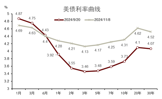 中金|宏观探市11月报：特朗普2.0加速经济复苏