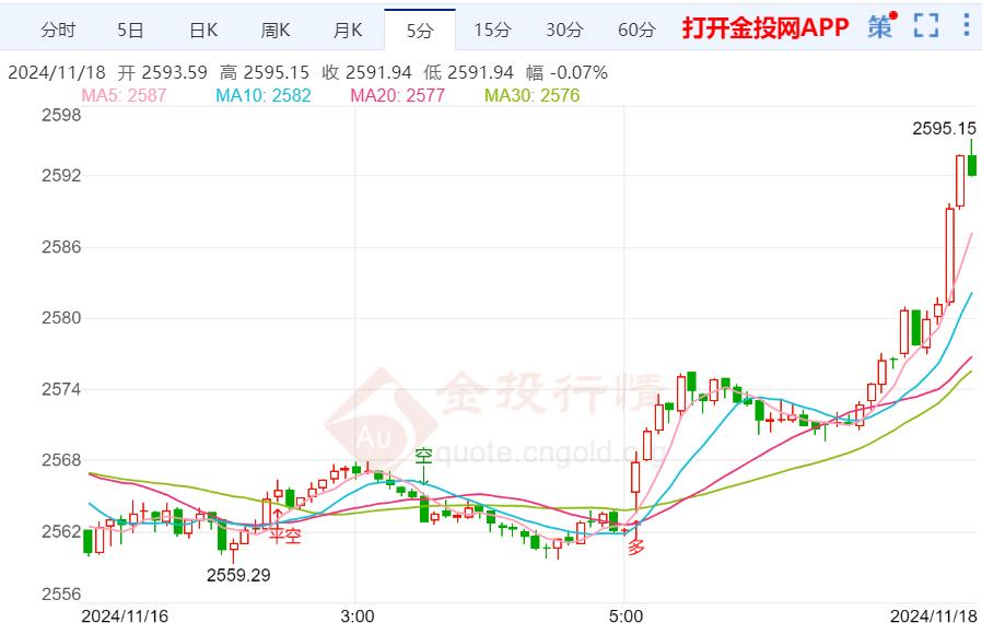 市场避险情绪有所升温 现货黄金短线飙升