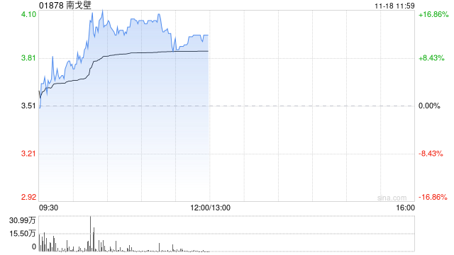 煤炭股早盘持续上扬 南戈壁涨逾17%中煤能源涨超4%