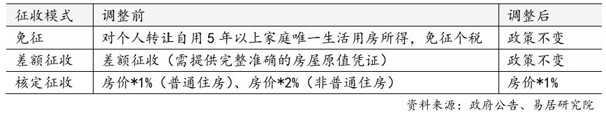 上海官宣取消普宅与非普宅标准，购买1000万住房最高可省20万契税