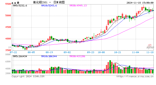 长江有色：18日氧化铝期价上涨0.61% 下游需求方询价持谨慎态度