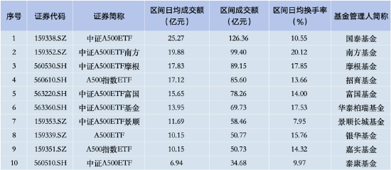 上周银华A500ETF资金净流入及总规模双双落后！资金净流入仅9.99亿元居首批产品倒数第一