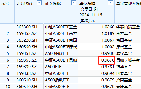 景顺长城基金1.57万户投资者很难过！景顺长城A500ETF成立以来亏1%！短短50天，跑输第一名华泰柏瑞3%