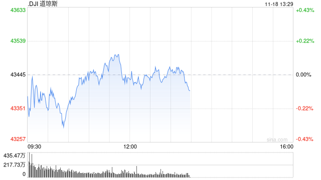 早盘：美股涨跌不一 道指小幅下跌