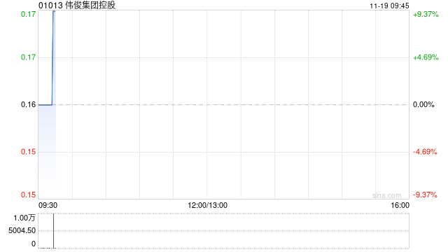 伟俊集团控股将于11月19日上午起复牌