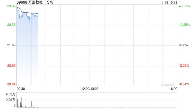 万国数据-SW早盘涨近5% 今日盘后将披露三季报