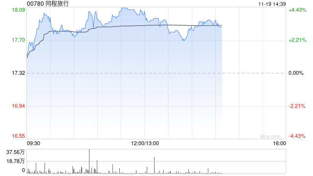 同程旅行早盘涨超4% 假期优化落地有望提振出行链