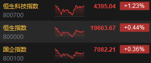 收评：港股恒指涨0.44% 科指涨1.23%黄金、锂业股涨势活跃