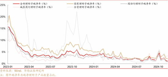 理财周度规模环比下降564亿，收缩趋势或将持续