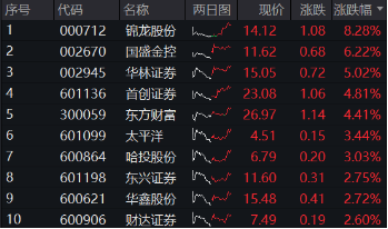 刚刚，A股突然爆发！创业板指大涨3%，金融科技ETF（159851）飙升4.61%，双创龙头ETF（588330）豪涨3.31%