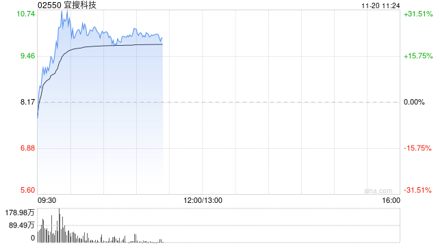 宜搜科技盘中一度反弹超30% 公司下月初将迎巨量解禁