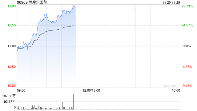 思摩尔国际早盘续涨逾7% 近4个交易日累计反弹逾20%