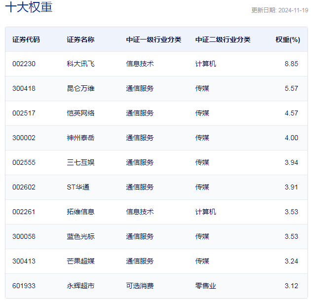 行业ETF风向标丨AI加速行业重构，在线消费ETF半日涨幅4.6%