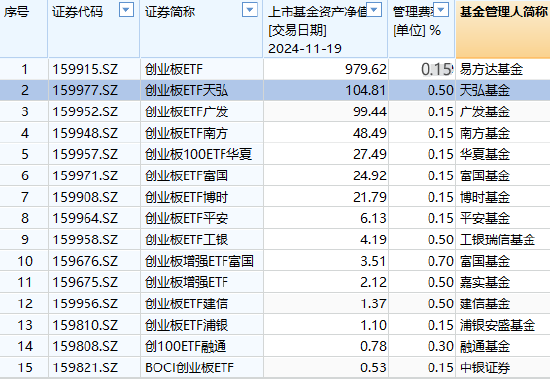 天弘基金ETF舍不得降费:百亿沪深300ETF和创业板ETF管理费率0.5%，成立5年管理费2.6亿，若降费1年少收7600万