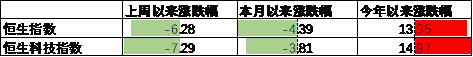 中加基金配置周报：国内10月经济数据企稳，美联储释放鹰派信号