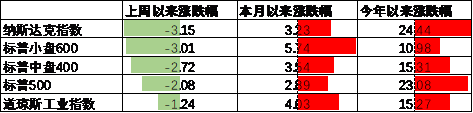 中加基金配置周报：国内10月经济数据企稳，美联储释放鹰派信号