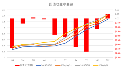 中加基金配置周报：国内10月经济数据企稳，美联储释放鹰派信号