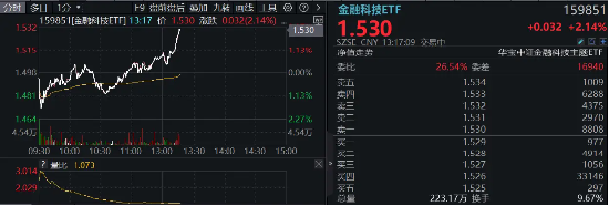 直线冲高！银信科技20CM涨停，中科金财上演“准地天板”，金融科技ETF（159851）续涨超2%