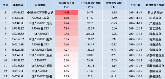 新一批ETF“后来居上”：易方达中证A500ETF、华夏A500ETF基金、广发中证A500ETF龙头“霸榜”净流入额前三