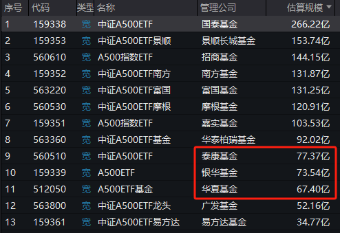 第二批A500ETF太猛了：流动性前4名占了3个！霸榜净申购前3名！规模增长速度也超过首批