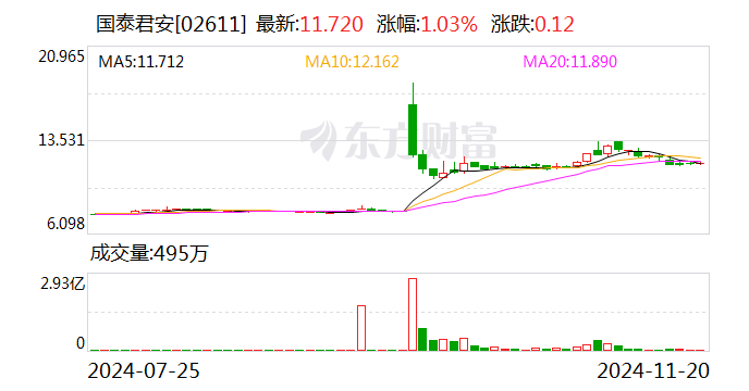 国泰君安：换股吸收合并海通证券事项获得上海市国资委批复