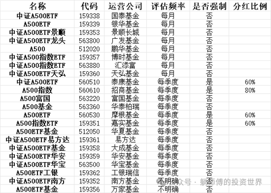 中证A500系列ETF分红条款整理研究：20只明确了分红评估的频率，其中有12只是季度分红，有8只是月度分红