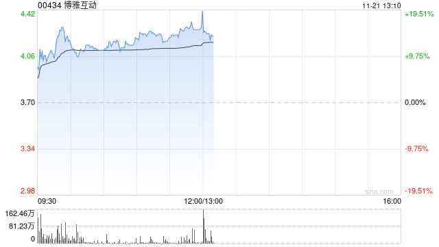 博雅互动早盘持续上涨超14% 比特币价格突破9.5万美元