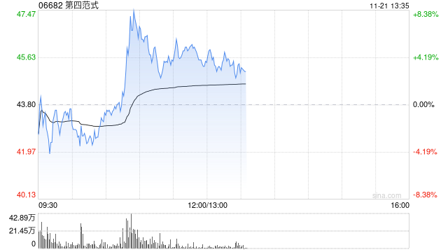 第四范式早盘涨超5% 中金公司维持“跑赢行业”评级